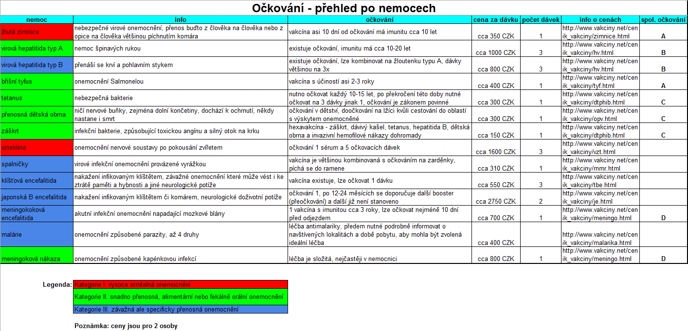 Ockovani - Prehled po nemocech