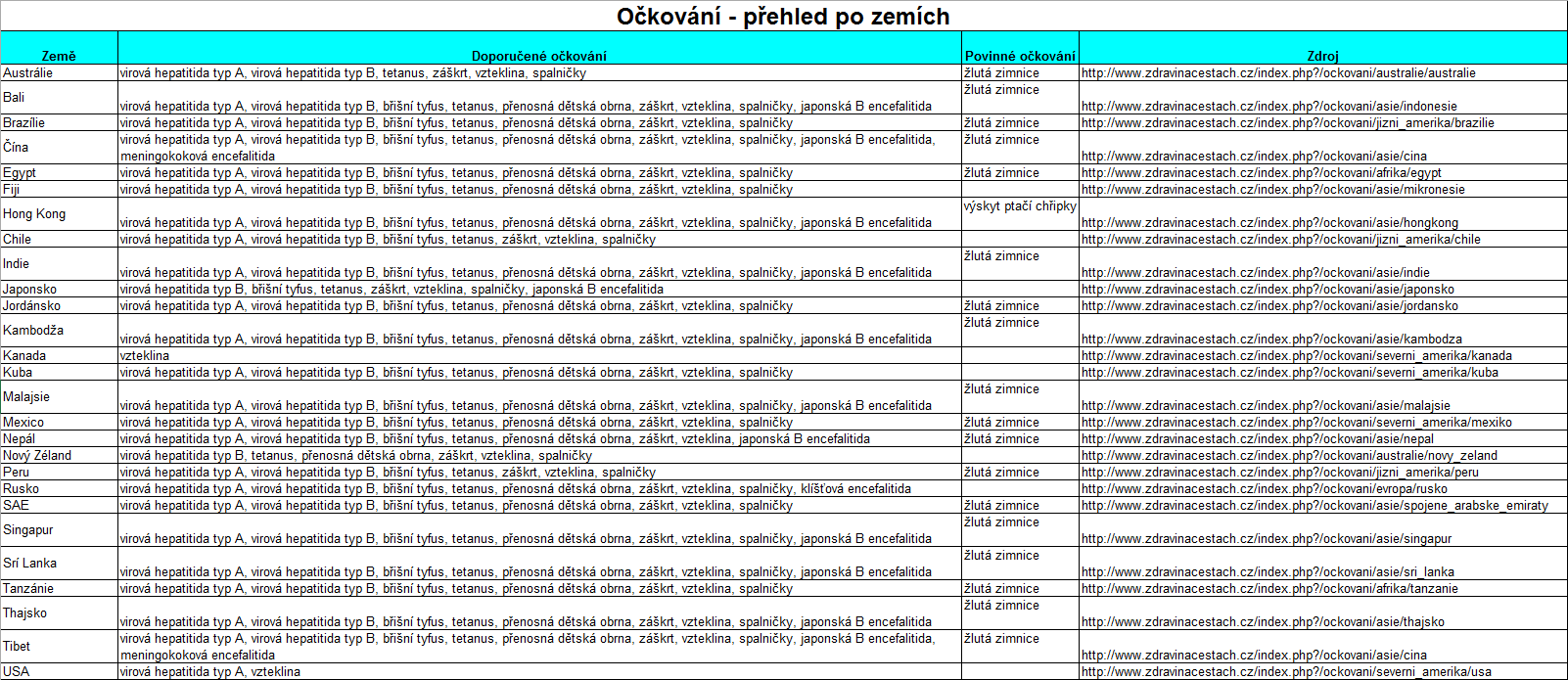 Ockovani - Prehled po zemich