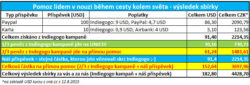 Pomoz lidem v nouzi během cesty kolem světa - výsledek sbírky